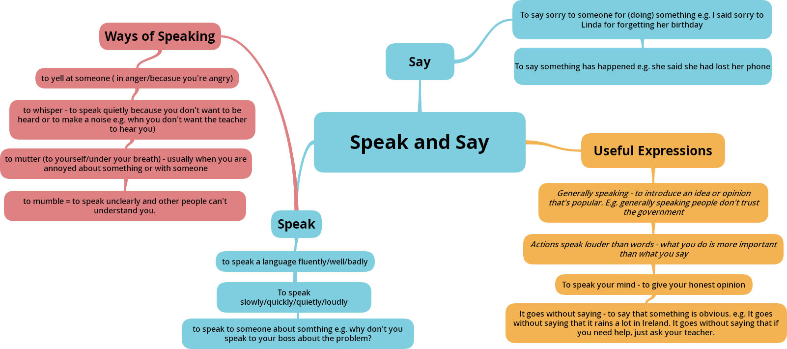 It goes without say. Ways of speaking. Ways of speaking in English. Speaking of или speaking about. Generally speaking.